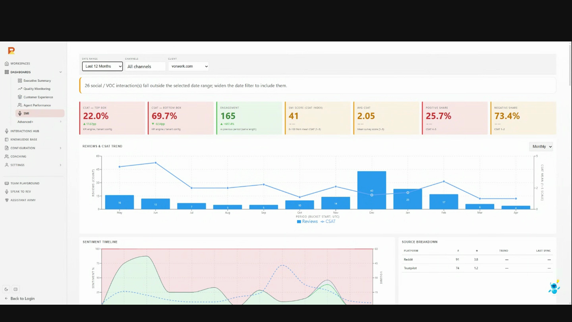 The SMI tab: rating, sentiment split, engagement, reviews and CSAT trend, sentiment timeline and source breakdown